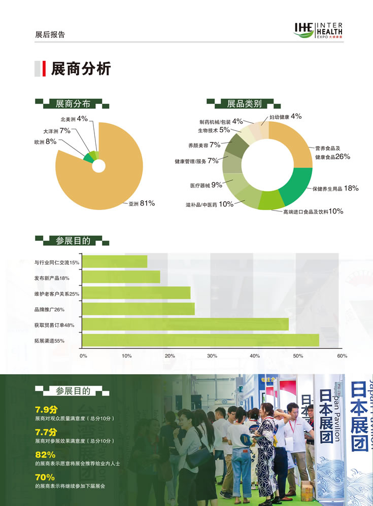 2019第28屆廣州國(guó)際大健康產(chǎn)業(yè)博覽會(huì)回顧 展商分析